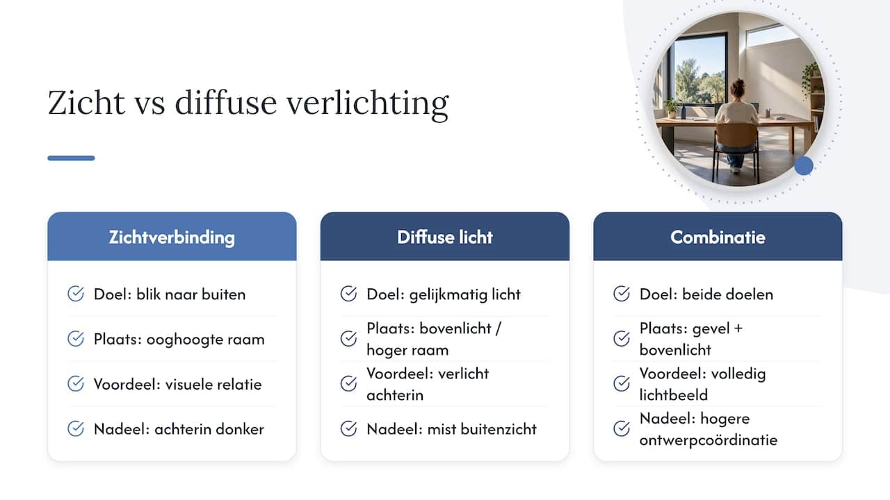 Vergelijking tussen directe zichtverbinding en diffuse verlichting